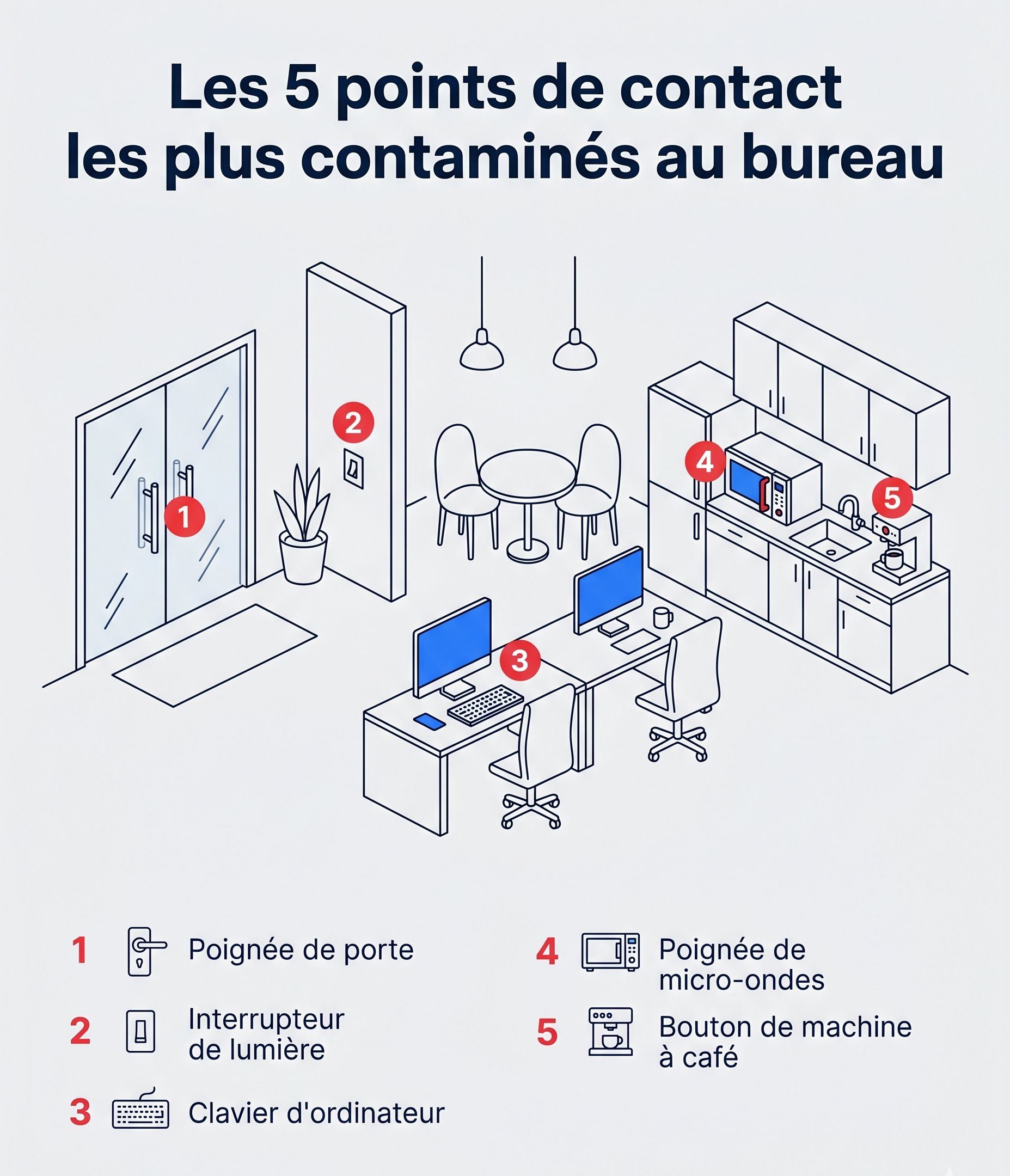 Infographie des 5 points de contact les plus contamines au bureau